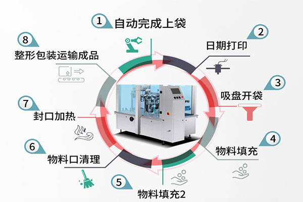 给袋式自动包装机的工作流程