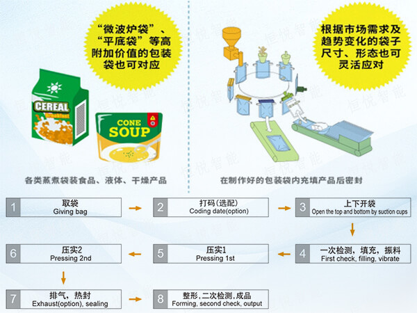  给袋式全自动食品包装机工作原理流程图