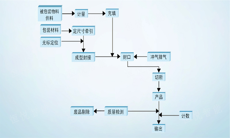 调味品颗粒包装机工作流程