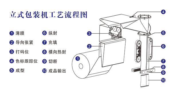 自动称重包装机原理结构及工艺流程