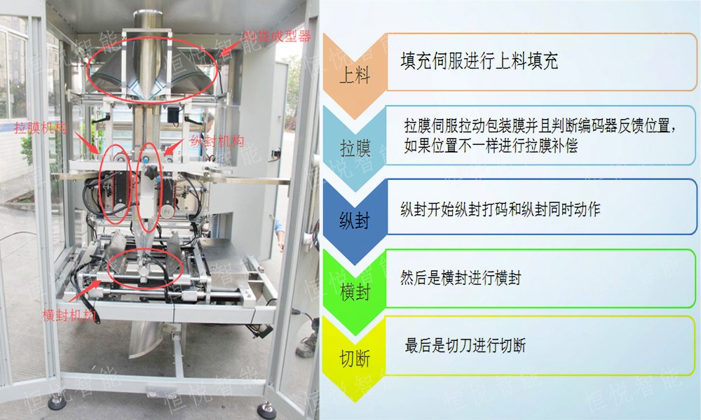 立式包装机工艺流程