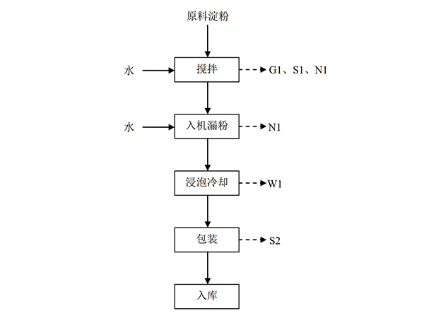 鲜土豆粉生产工艺流程