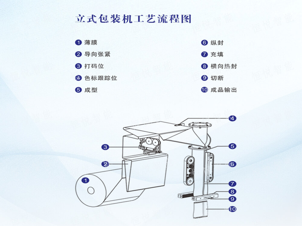 立式自动包装机操作流程步骤