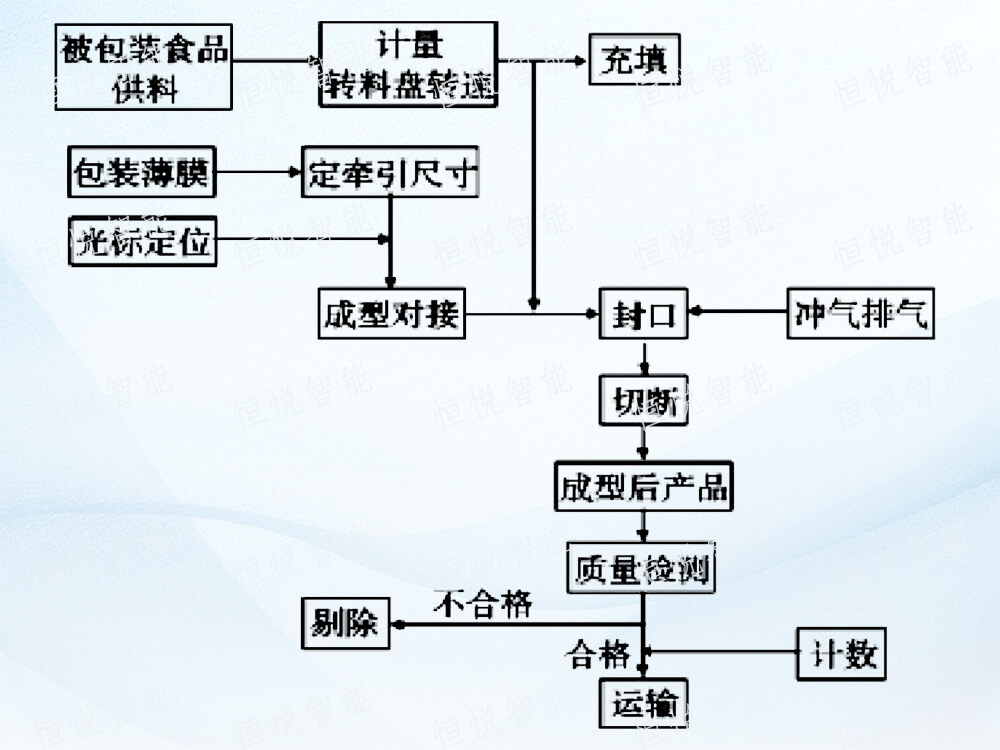 全自动立式包装机工作流程