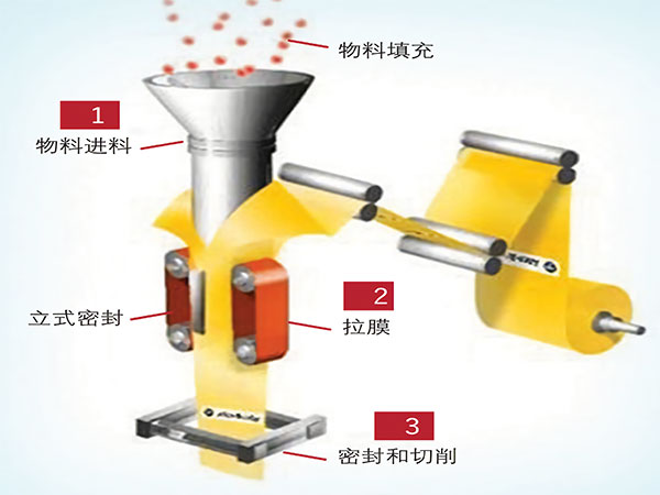 薄膜制袋立式自动包装机工作原理