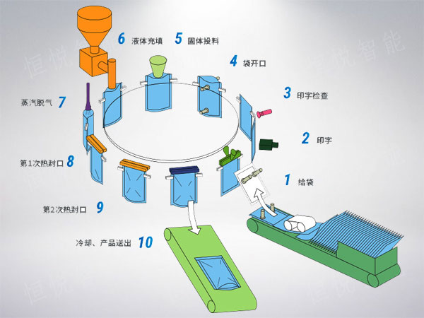 给袋式包装机工作原理图