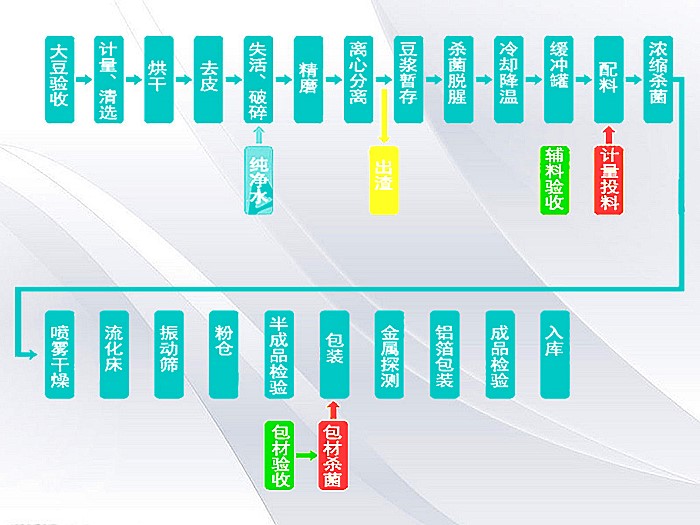 豆奶粉生产工艺